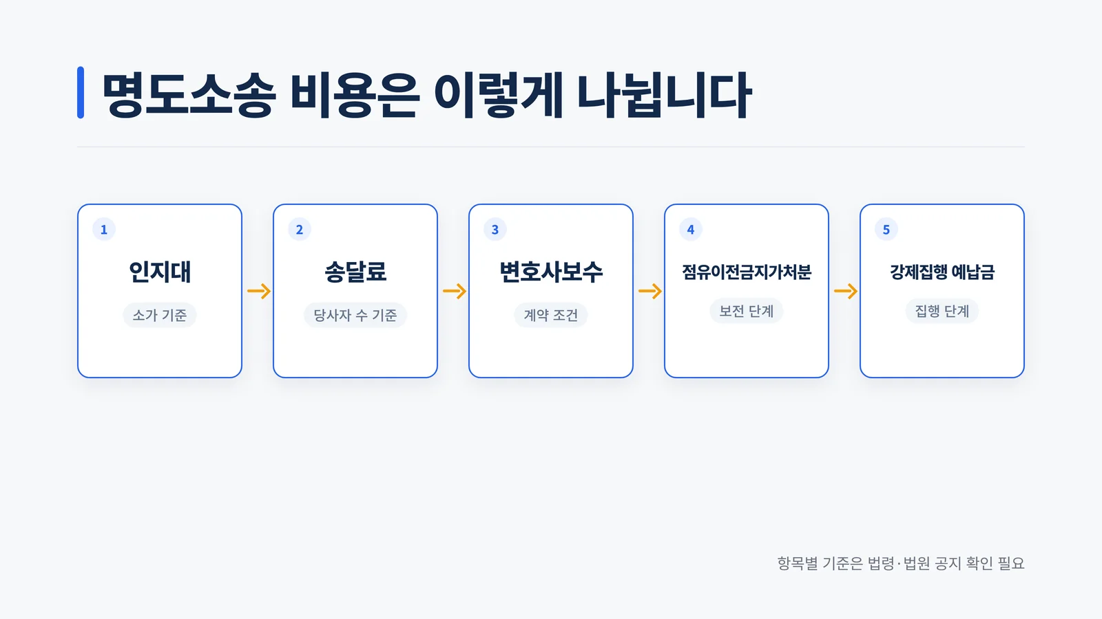 명도소송 비용 5개 항목 구조 인포그래픽